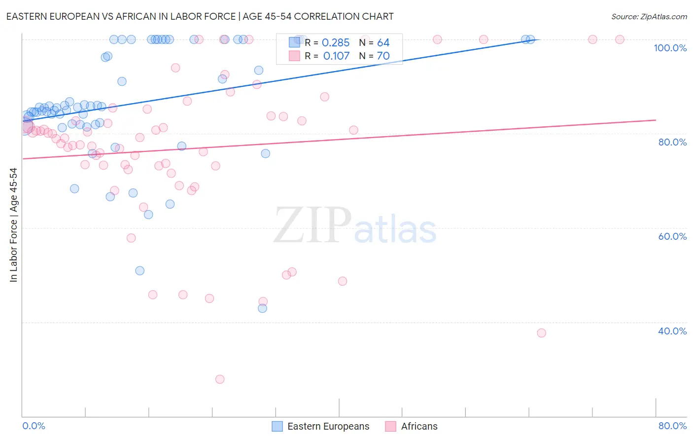 Eastern European vs African In Labor Force | Age 45-54