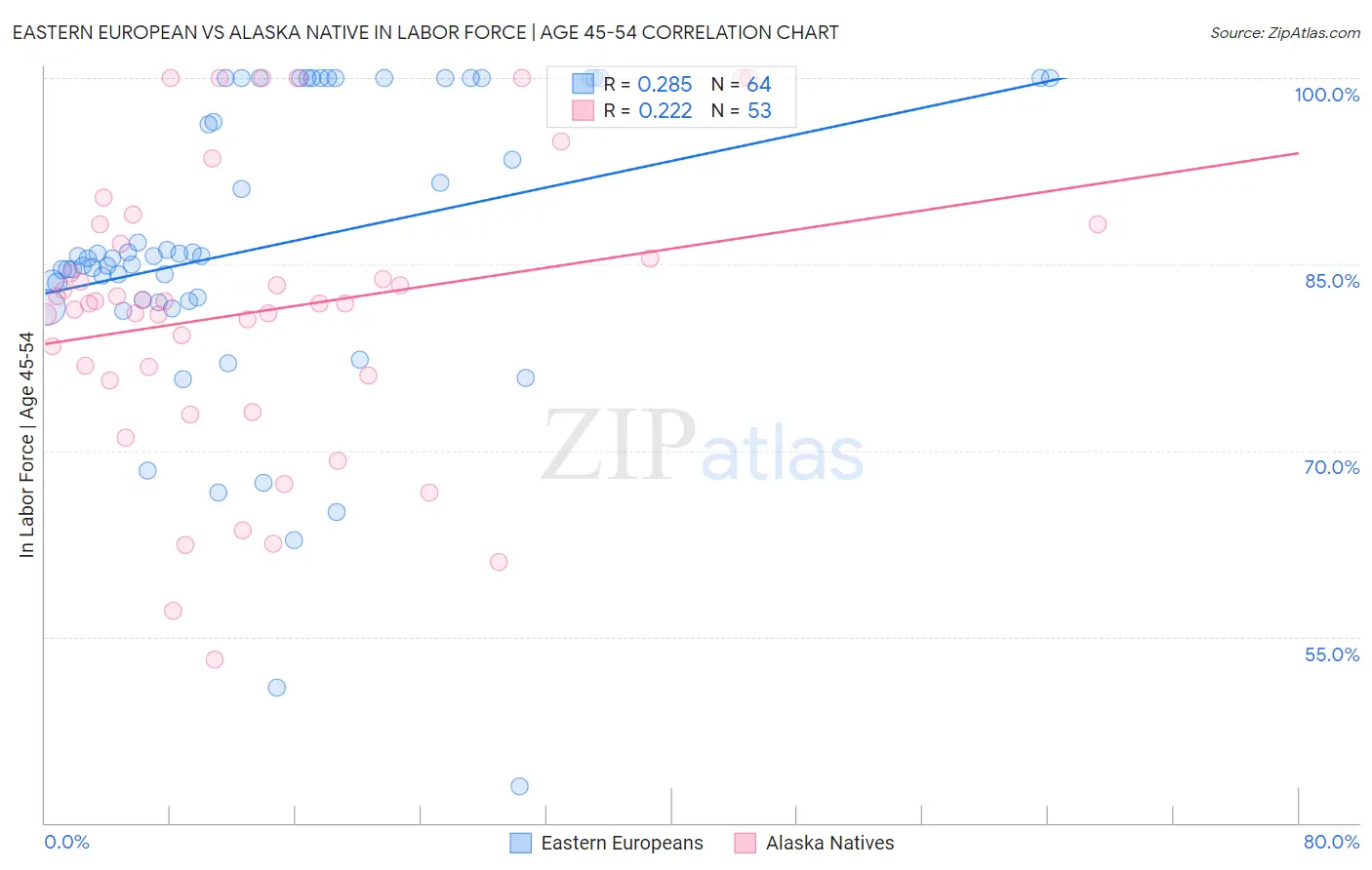 Eastern European vs Alaska Native In Labor Force | Age 45-54