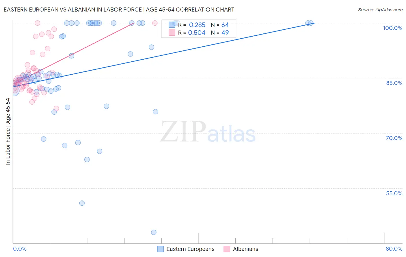 Eastern European vs Albanian In Labor Force | Age 45-54