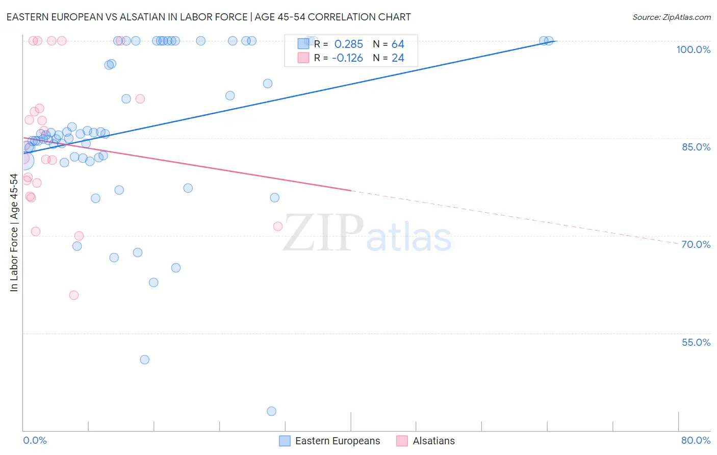 Eastern European vs Alsatian In Labor Force | Age 45-54