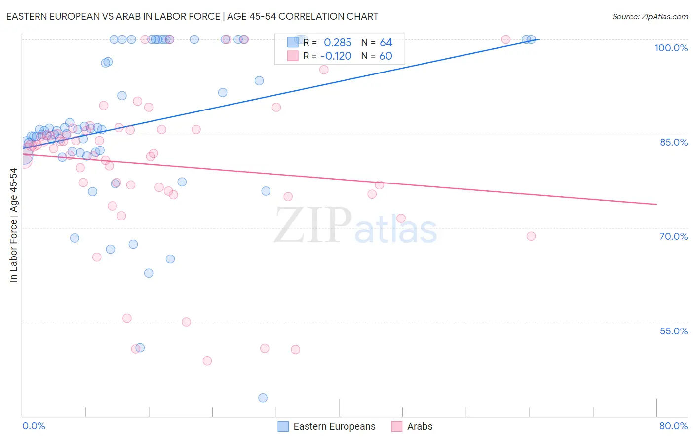 Eastern European vs Arab In Labor Force | Age 45-54