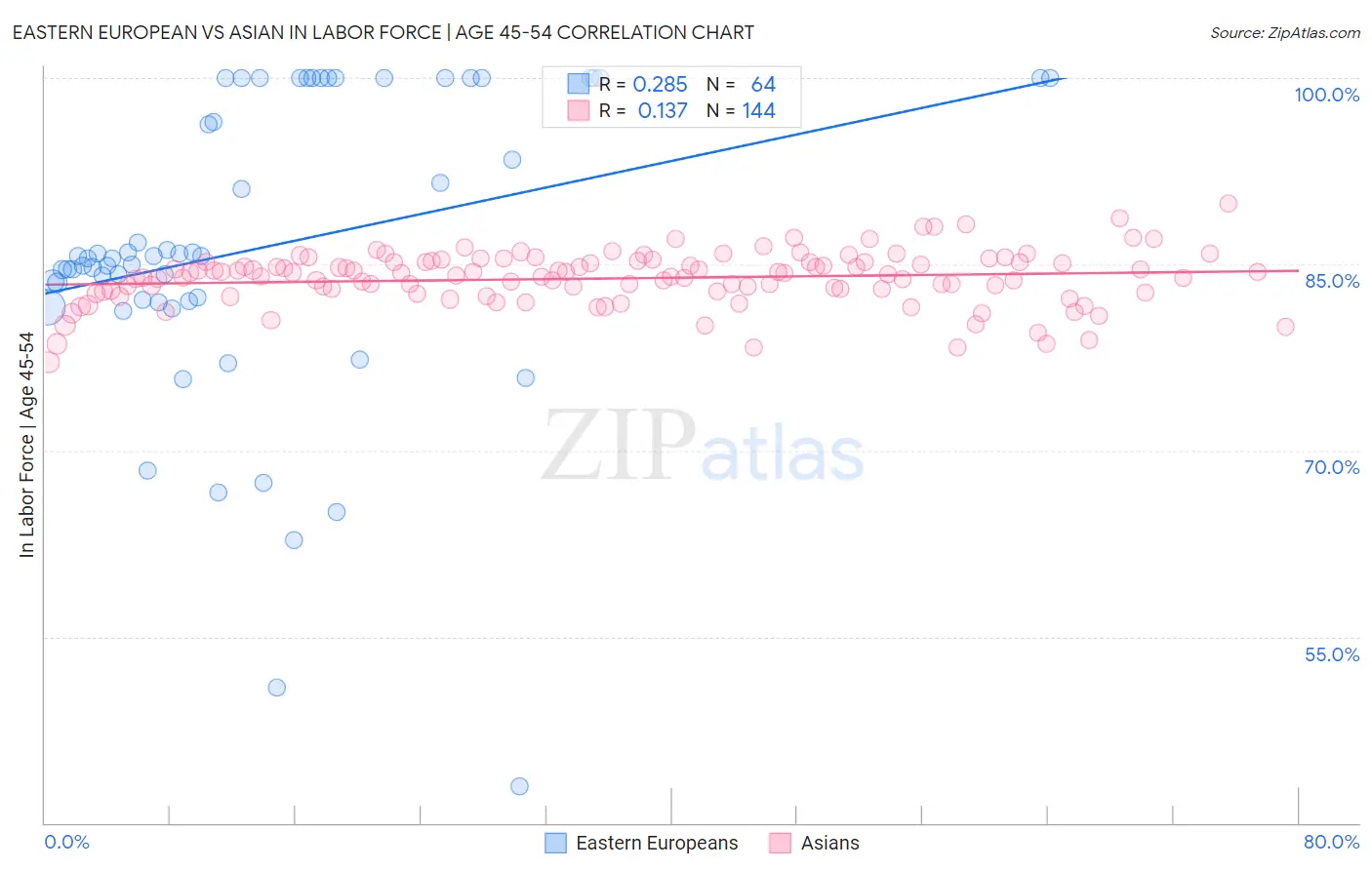 Eastern European vs Asian In Labor Force | Age 45-54