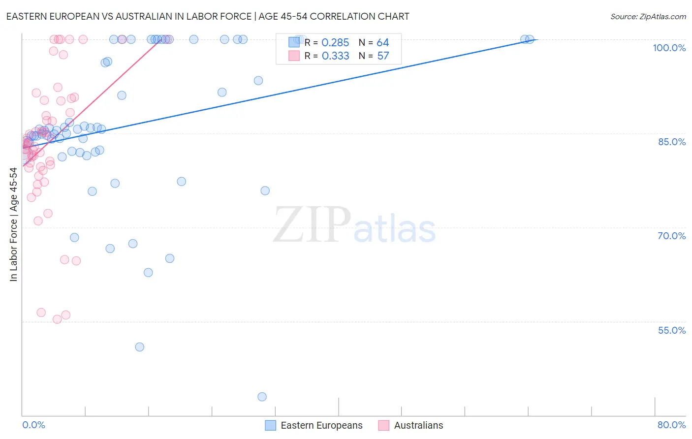 Eastern European vs Australian In Labor Force | Age 45-54