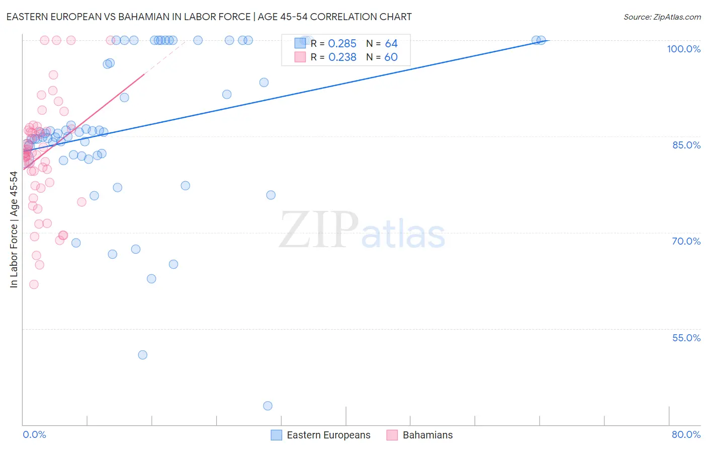 Eastern European vs Bahamian In Labor Force | Age 45-54