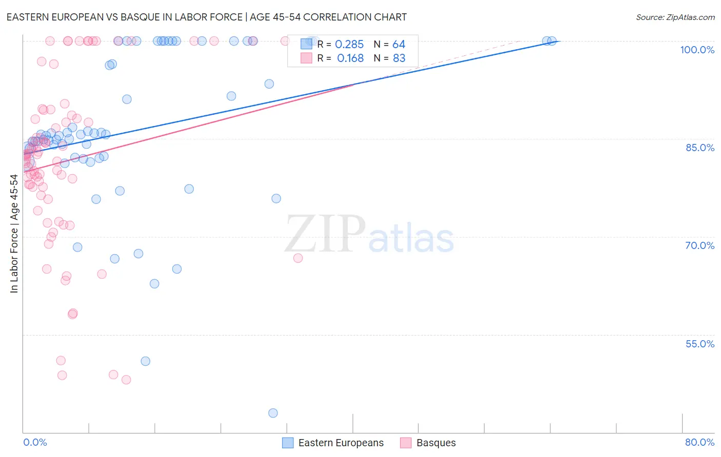 Eastern European vs Basque In Labor Force | Age 45-54