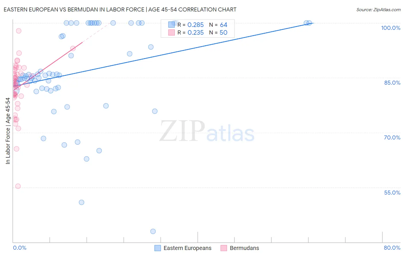 Eastern European vs Bermudan In Labor Force | Age 45-54