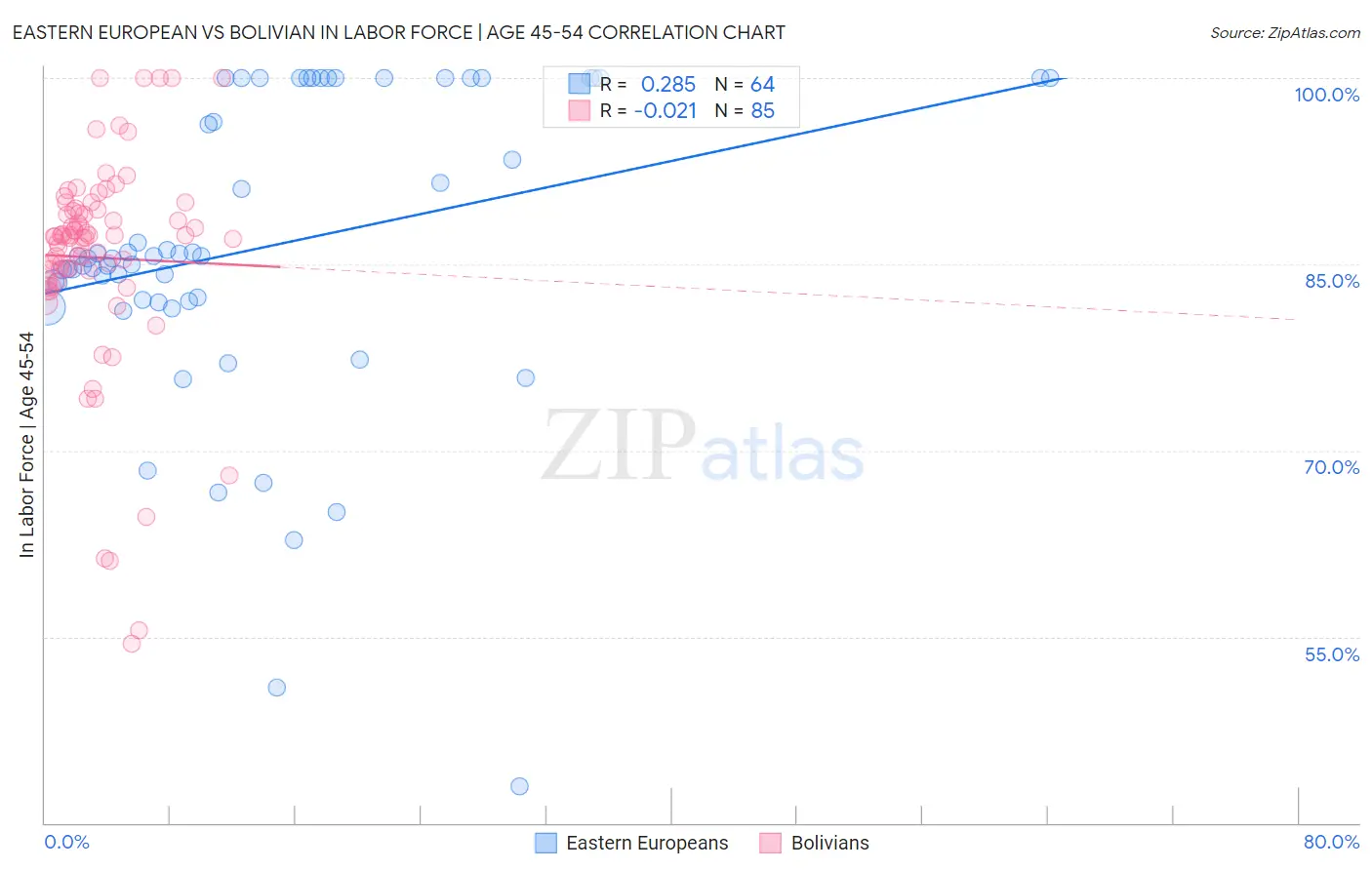 Eastern European vs Bolivian In Labor Force | Age 45-54