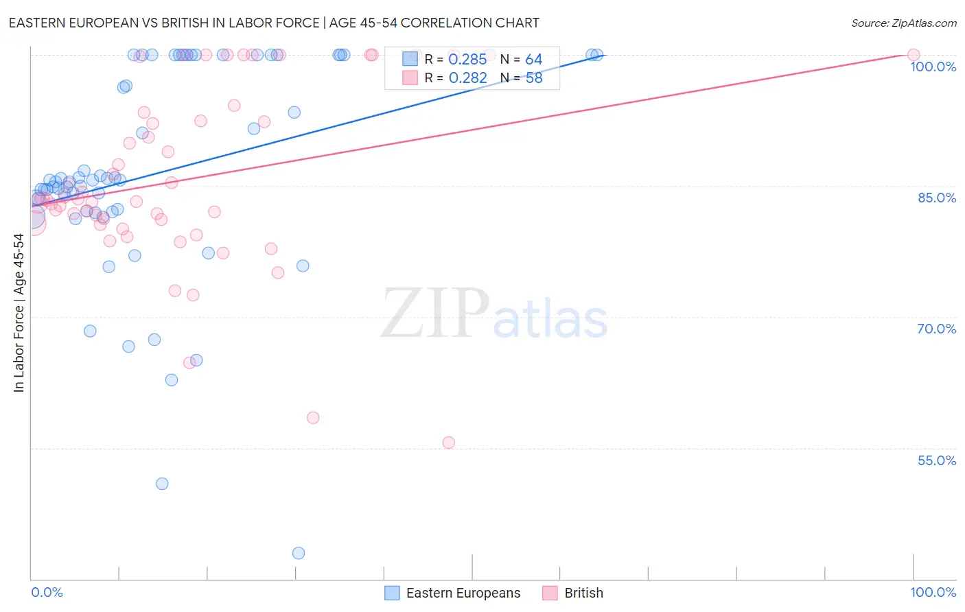 Eastern European vs British In Labor Force | Age 45-54