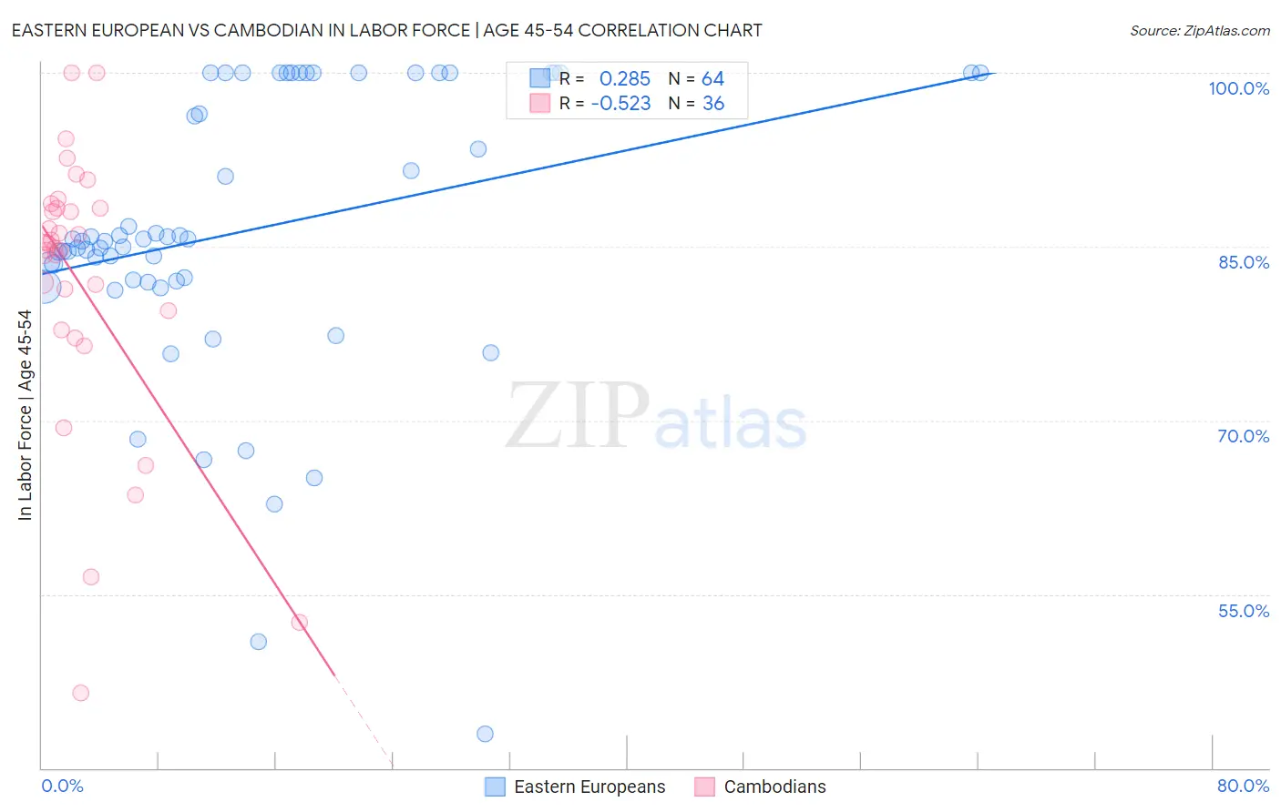 Eastern European vs Cambodian In Labor Force | Age 45-54