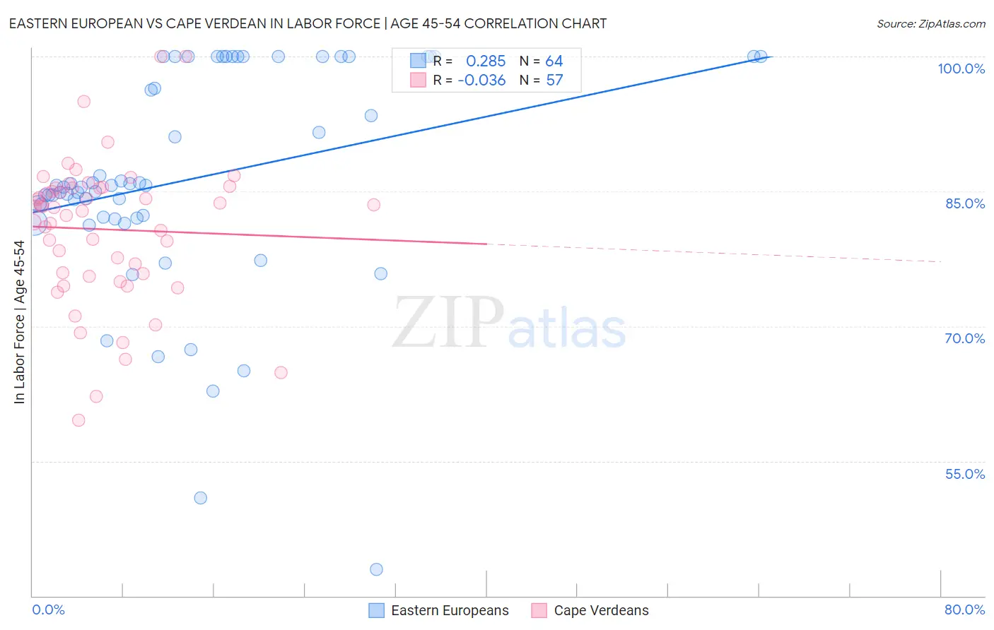 Eastern European vs Cape Verdean In Labor Force | Age 45-54