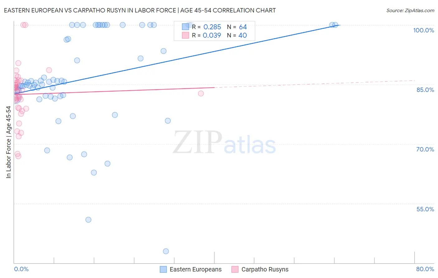 Eastern European vs Carpatho Rusyn In Labor Force | Age 45-54