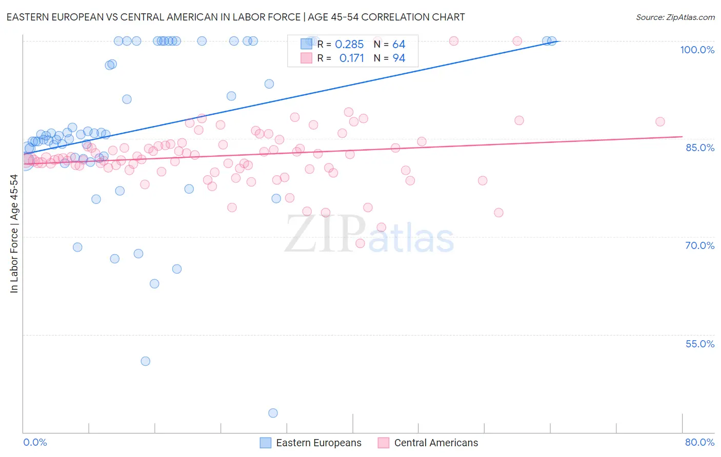Eastern European vs Central American In Labor Force | Age 45-54
