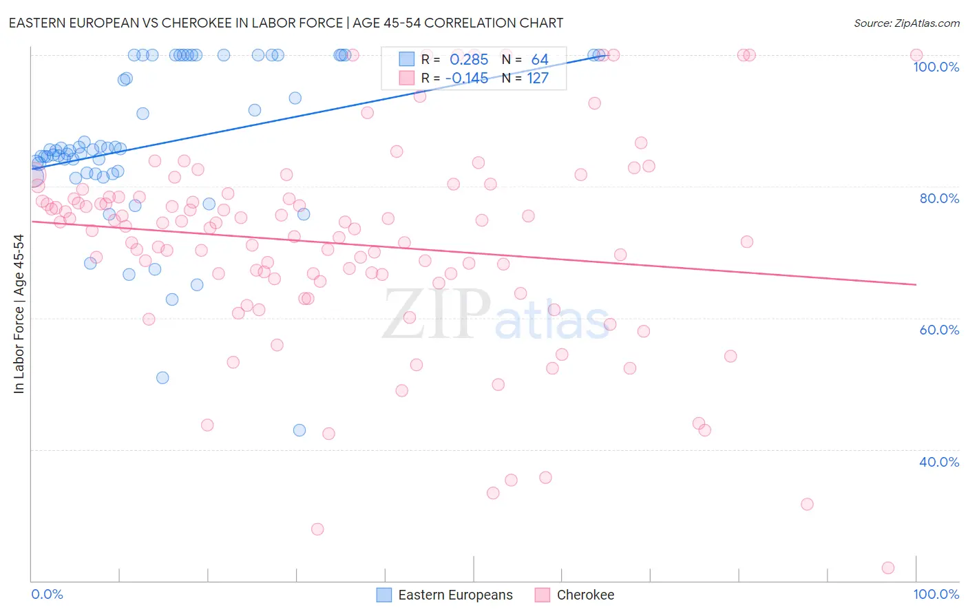Eastern European vs Cherokee In Labor Force | Age 45-54