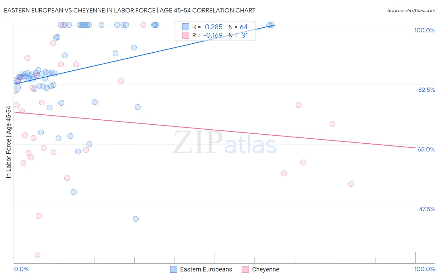 Eastern European vs Cheyenne In Labor Force | Age 45-54