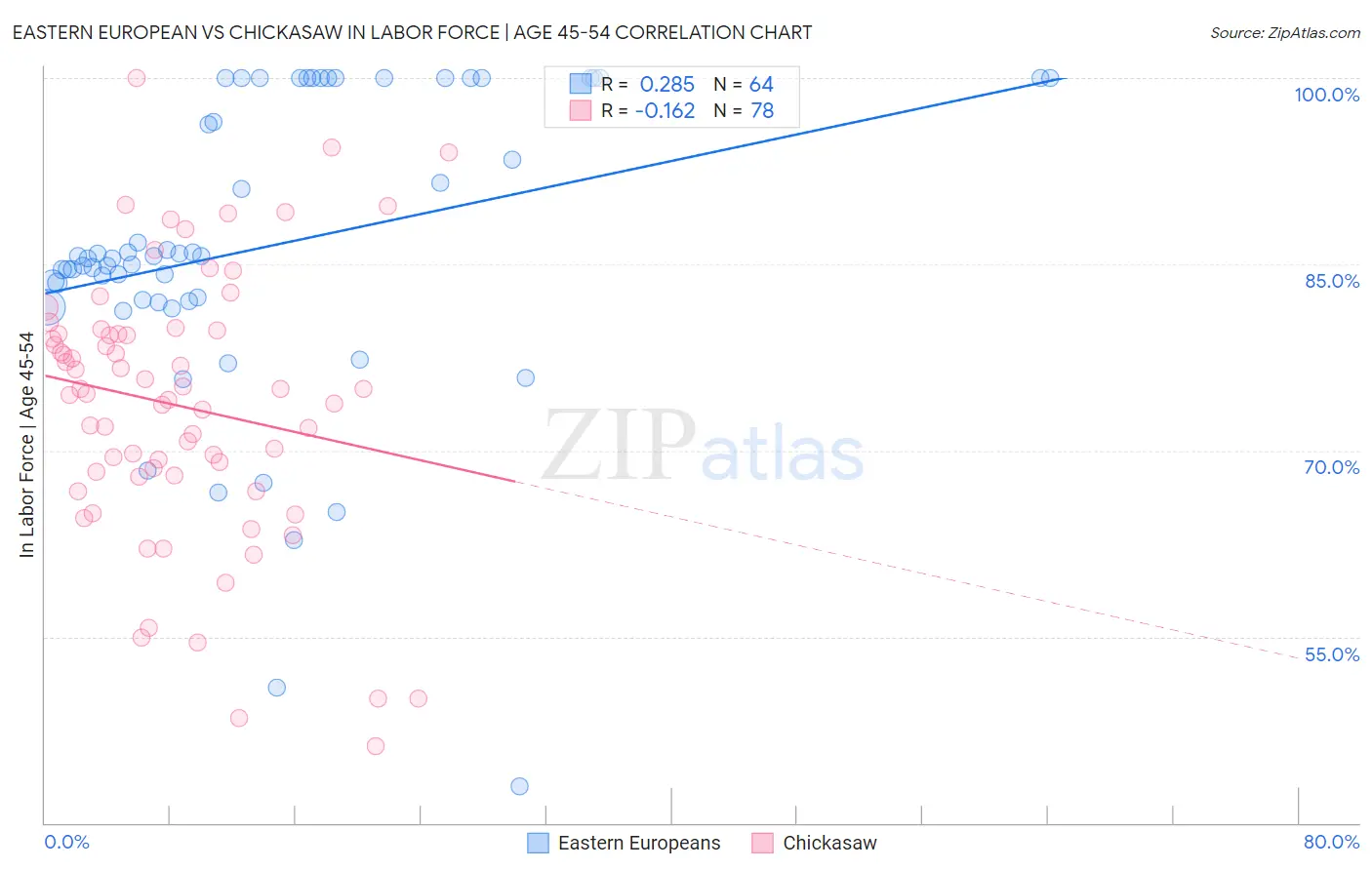 Eastern European vs Chickasaw In Labor Force | Age 45-54