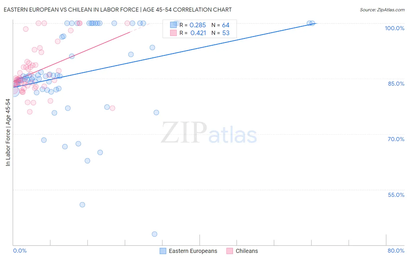 Eastern European vs Chilean In Labor Force | Age 45-54
