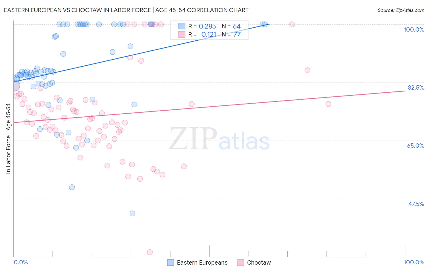 Eastern European vs Choctaw In Labor Force | Age 45-54