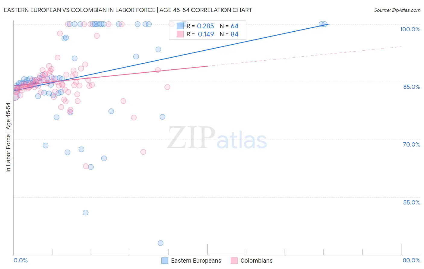 Eastern European vs Colombian In Labor Force | Age 45-54