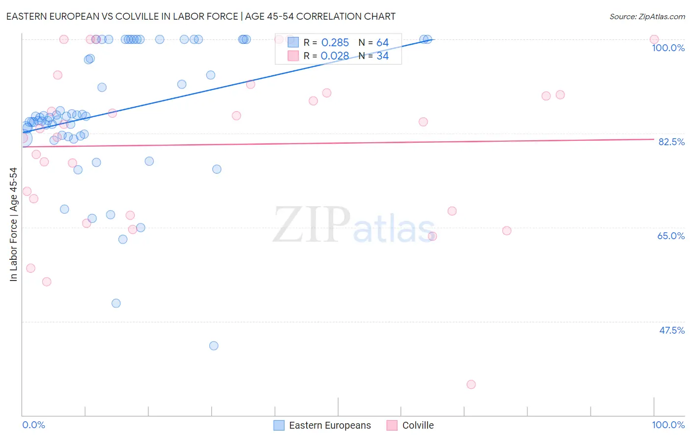 Eastern European vs Colville In Labor Force | Age 45-54