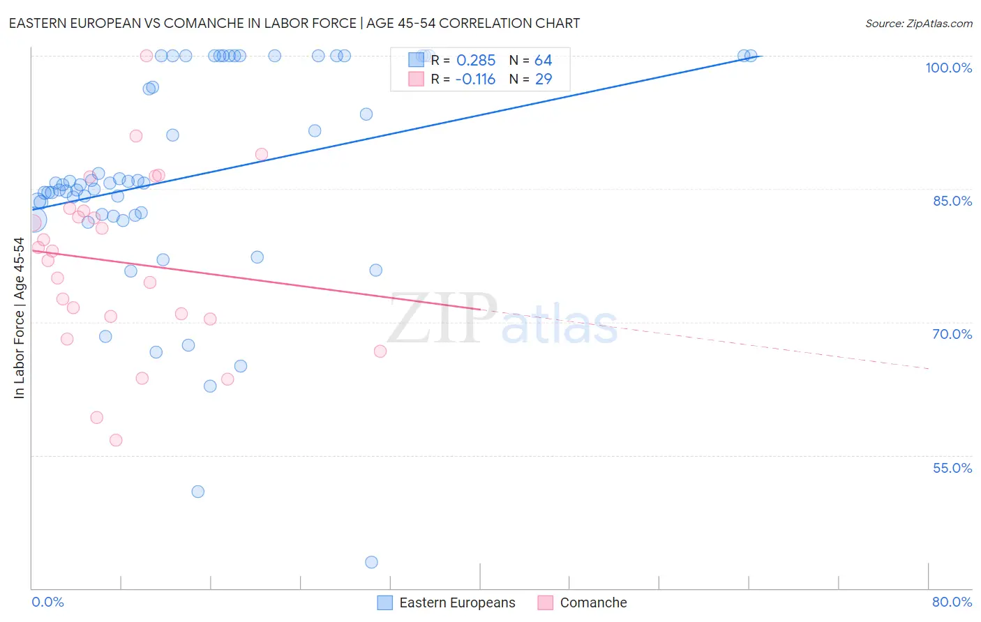 Eastern European vs Comanche In Labor Force | Age 45-54