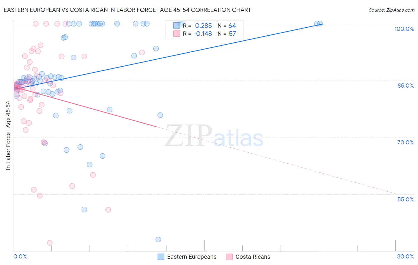 Eastern European vs Costa Rican In Labor Force | Age 45-54