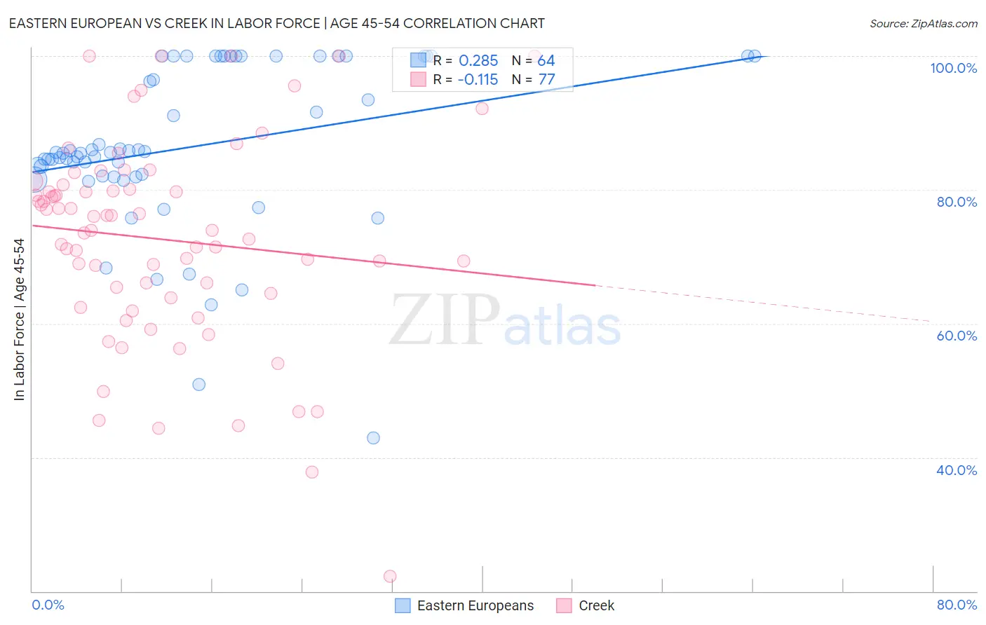 Eastern European vs Creek In Labor Force | Age 45-54