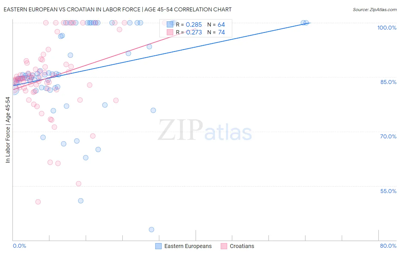 Eastern European vs Croatian In Labor Force | Age 45-54