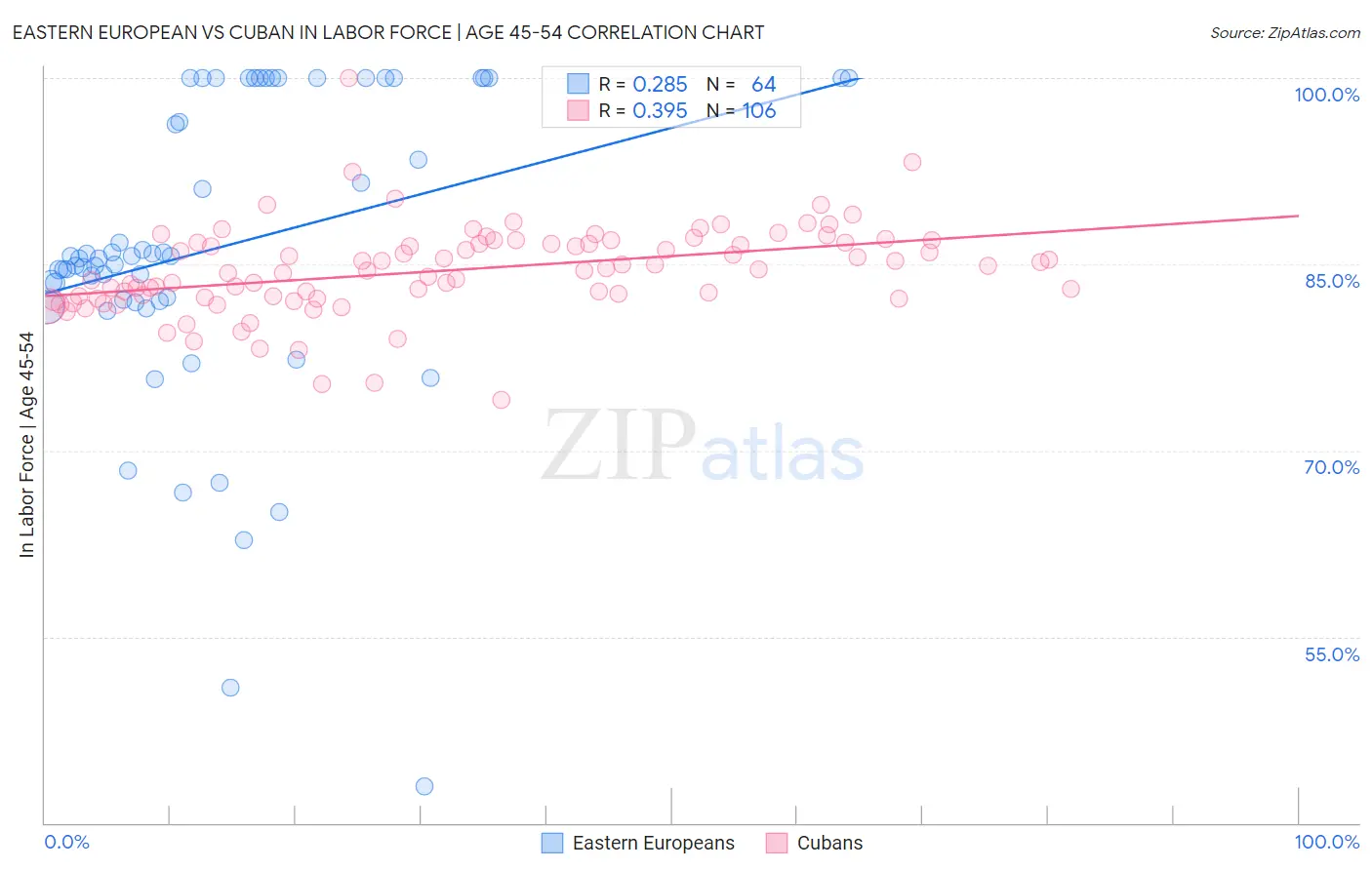 Eastern European vs Cuban In Labor Force | Age 45-54