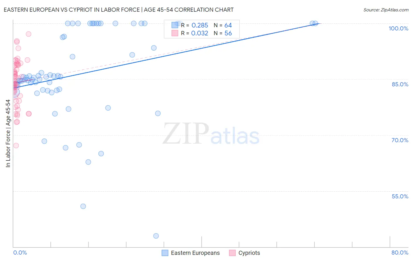 Eastern European vs Cypriot In Labor Force | Age 45-54