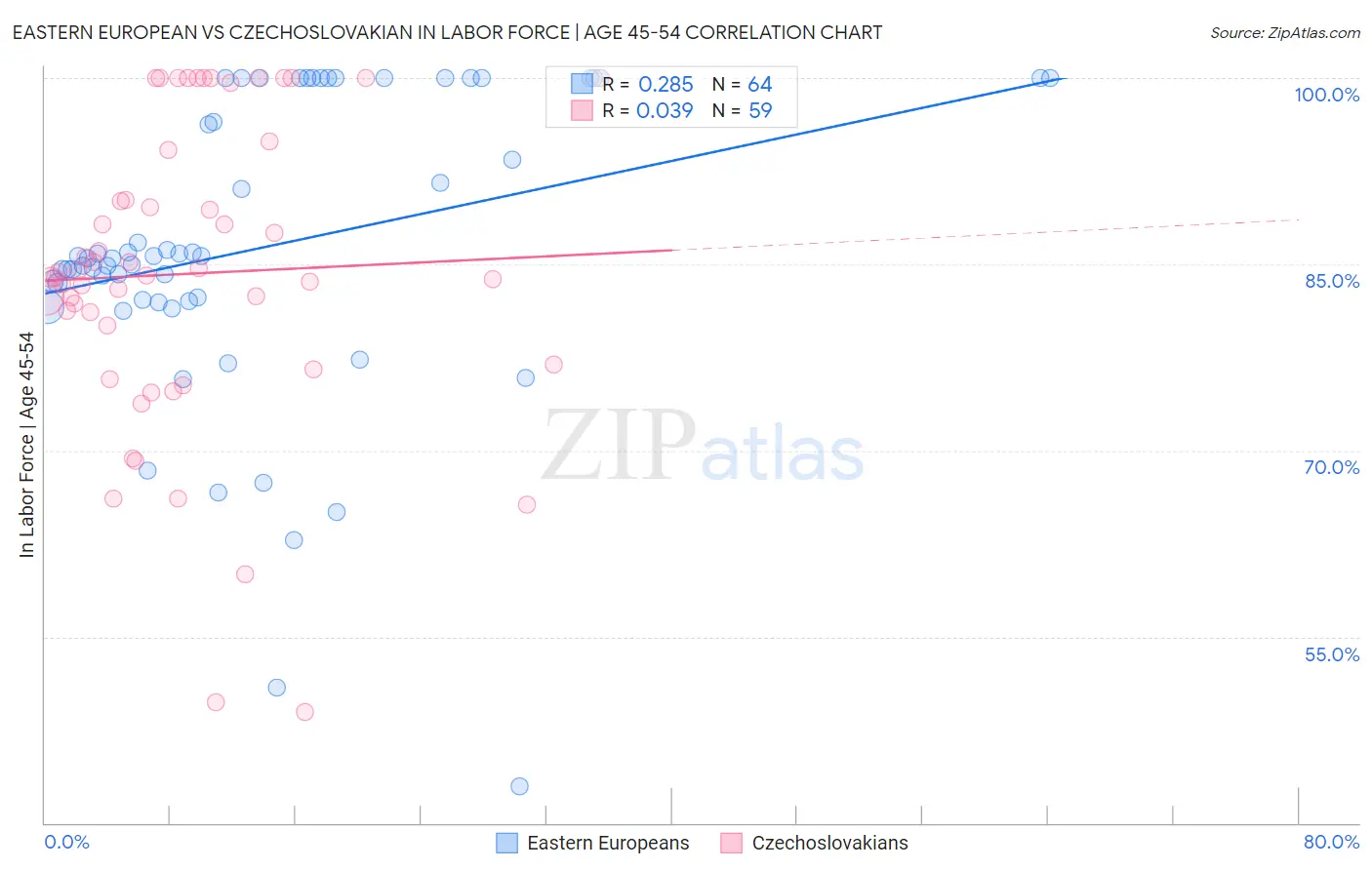 Eastern European vs Czechoslovakian In Labor Force | Age 45-54