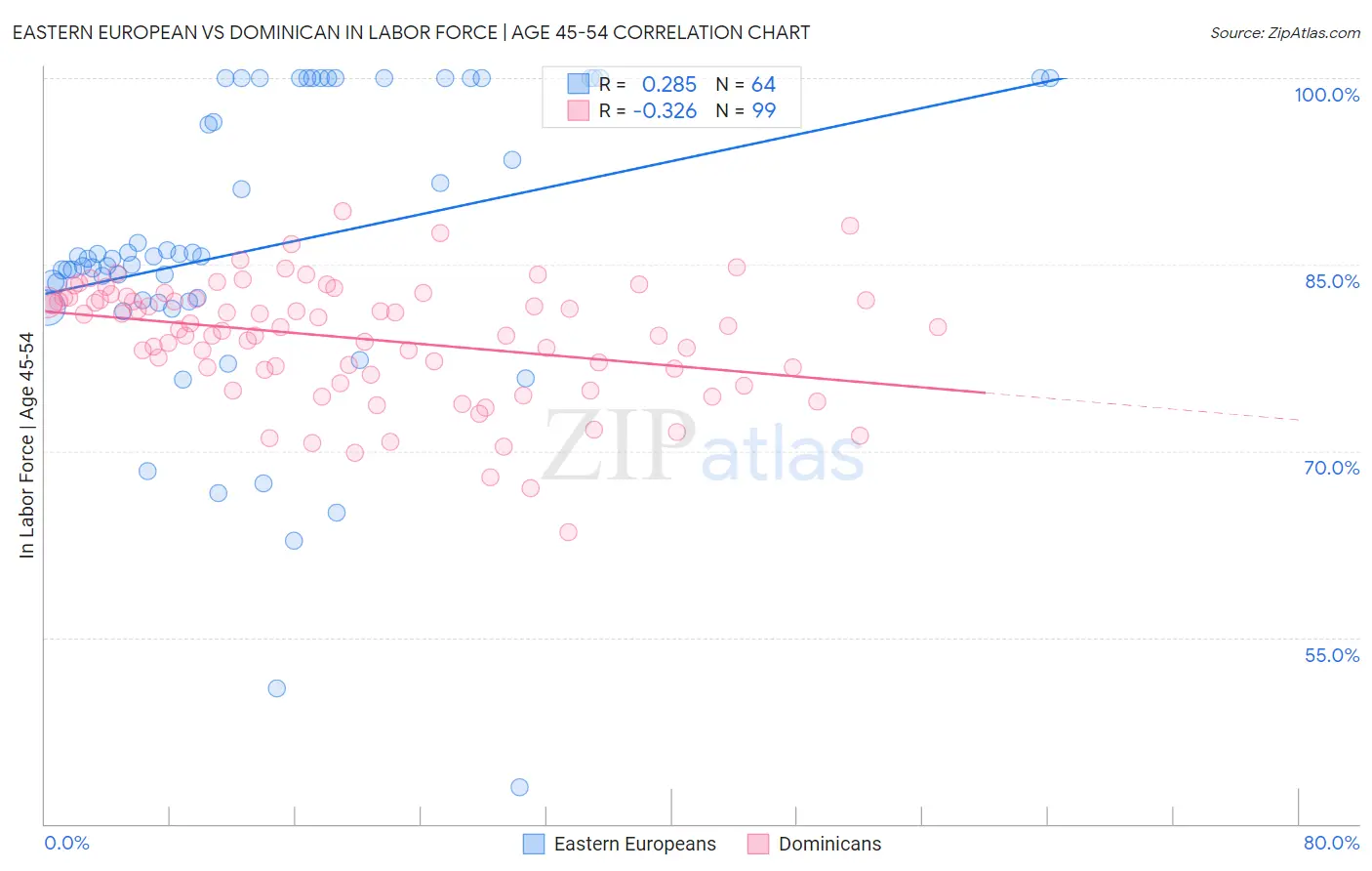 Eastern European vs Dominican In Labor Force | Age 45-54