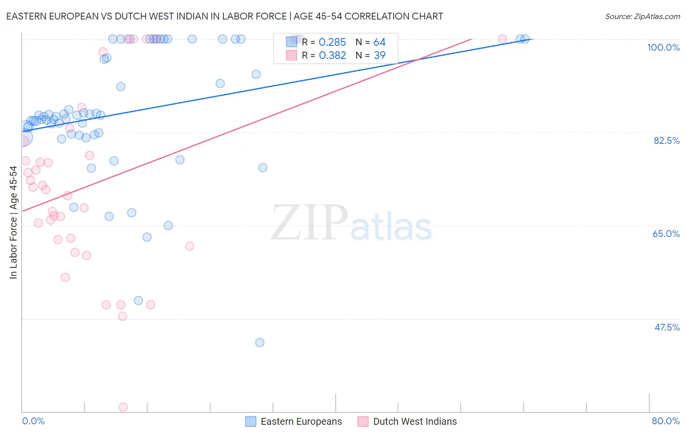 Eastern European vs Dutch West Indian In Labor Force | Age 45-54