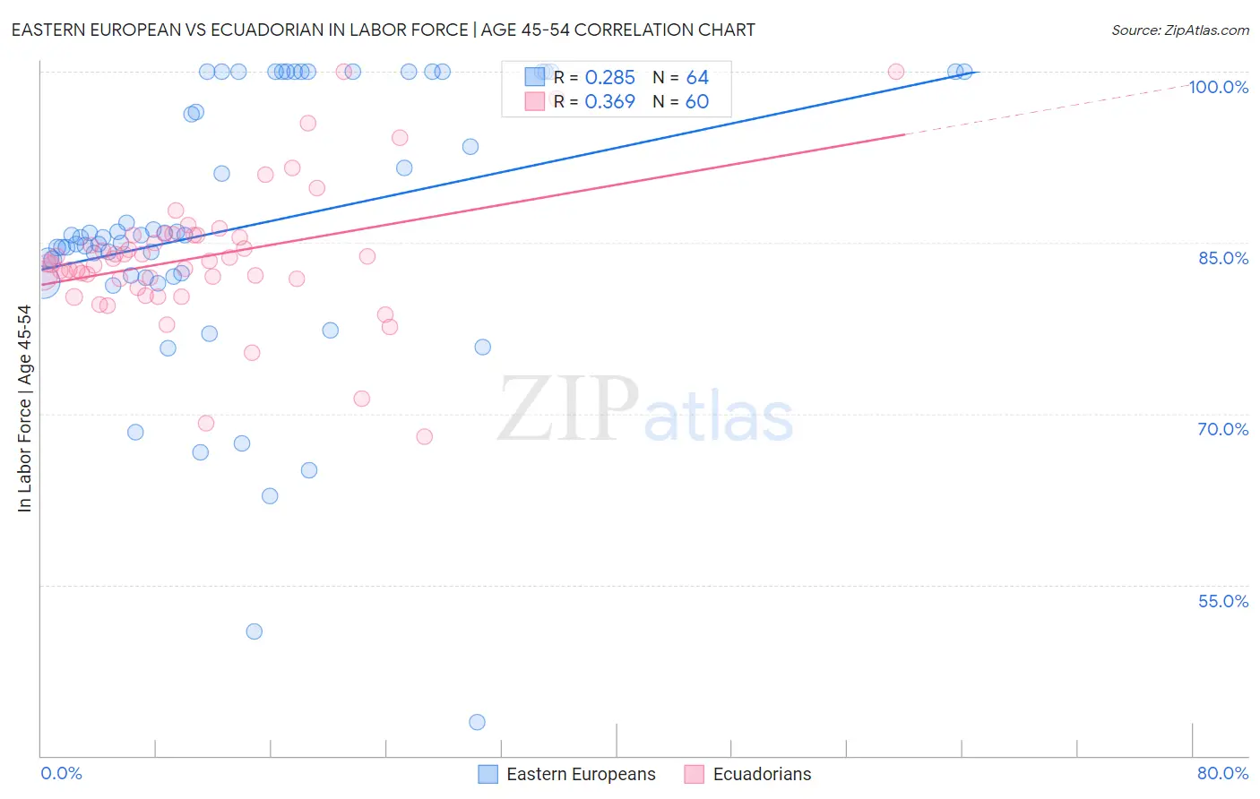 Eastern European vs Ecuadorian In Labor Force | Age 45-54