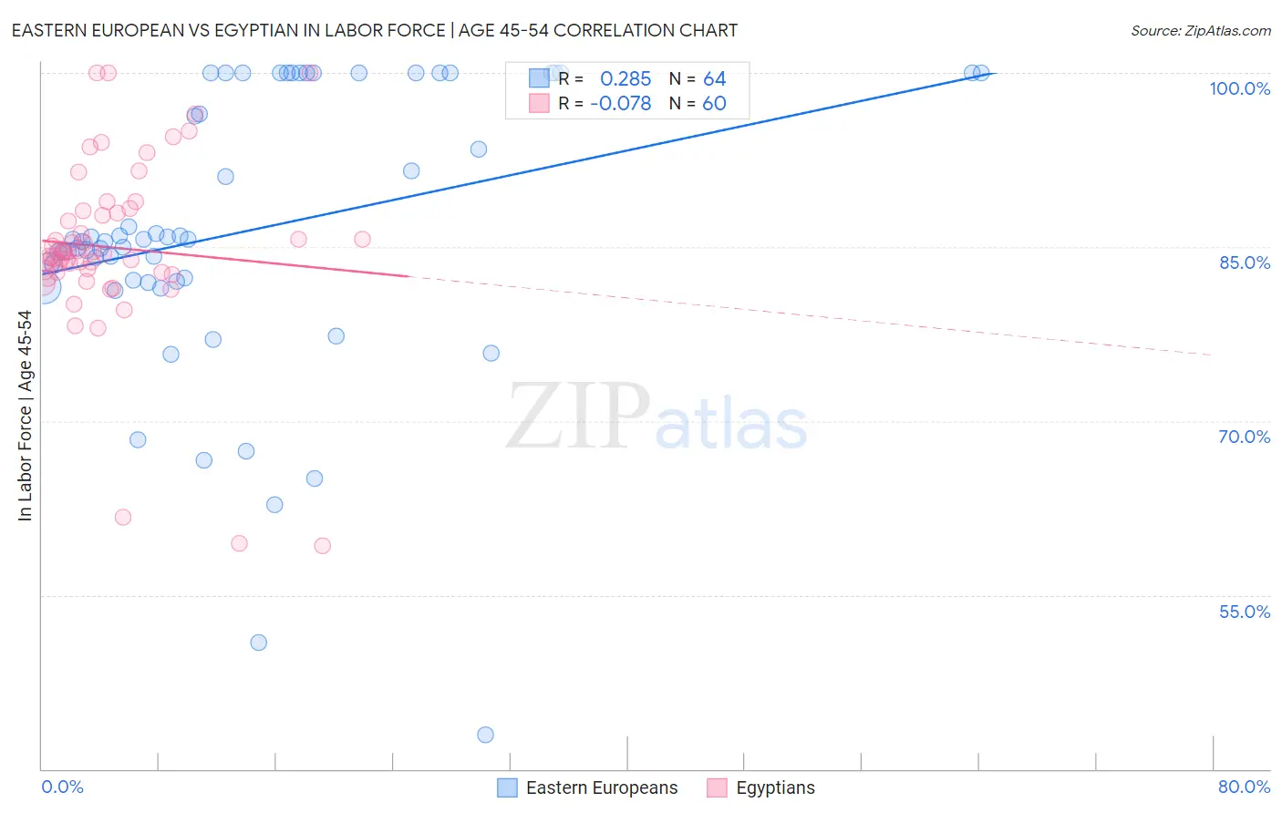 Eastern European vs Egyptian In Labor Force | Age 45-54
