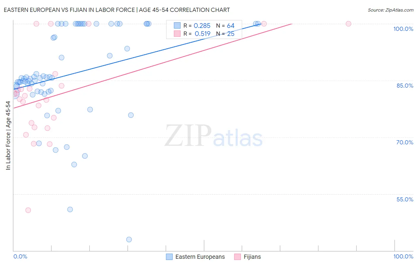 Eastern European vs Fijian In Labor Force | Age 45-54