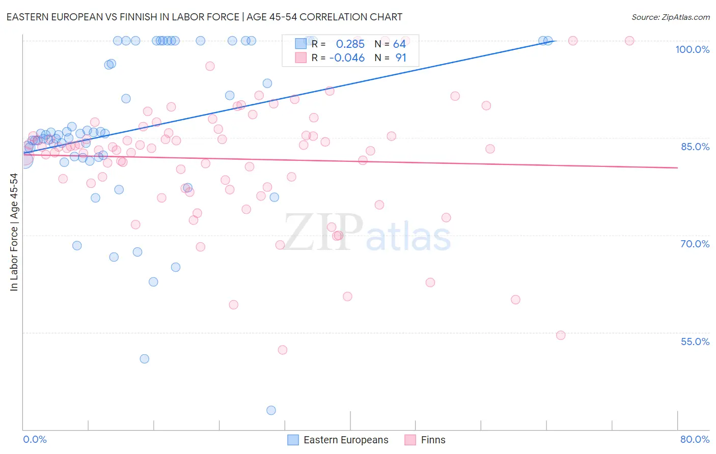 Eastern European vs Finnish In Labor Force | Age 45-54