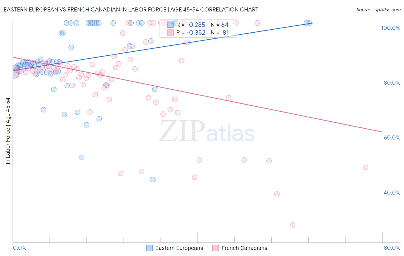Eastern European vs French Canadian In Labor Force | Age 45-54