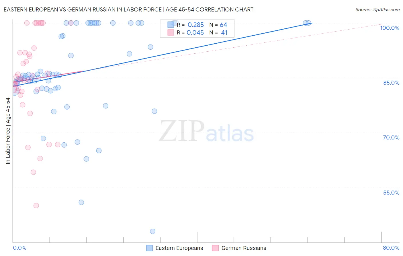 Eastern European vs German Russian In Labor Force | Age 45-54