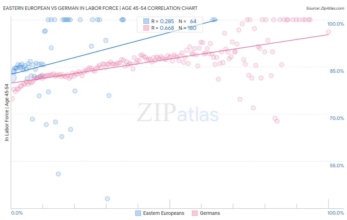 Eastern European vs German In Labor Force | Age 45-54
