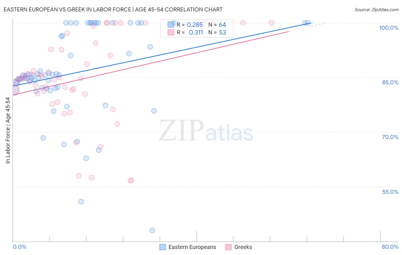 Eastern European vs Greek In Labor Force | Age 45-54