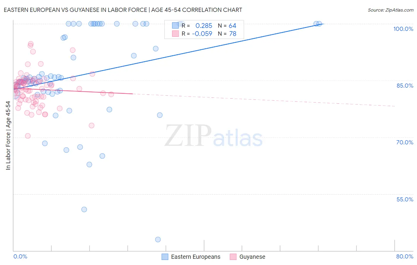 Eastern European vs Guyanese In Labor Force | Age 45-54