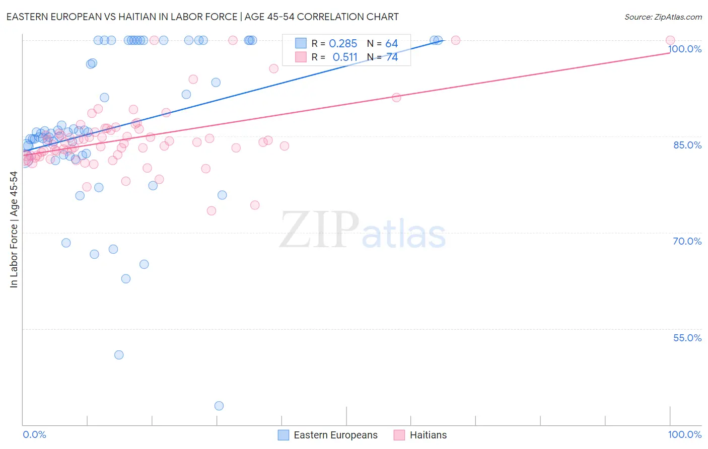 Eastern European vs Haitian In Labor Force | Age 45-54