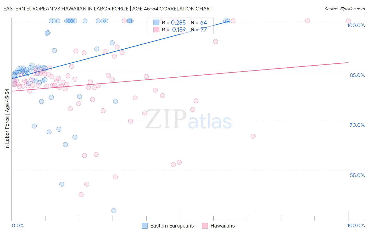 Eastern European vs Hawaiian In Labor Force | Age 45-54