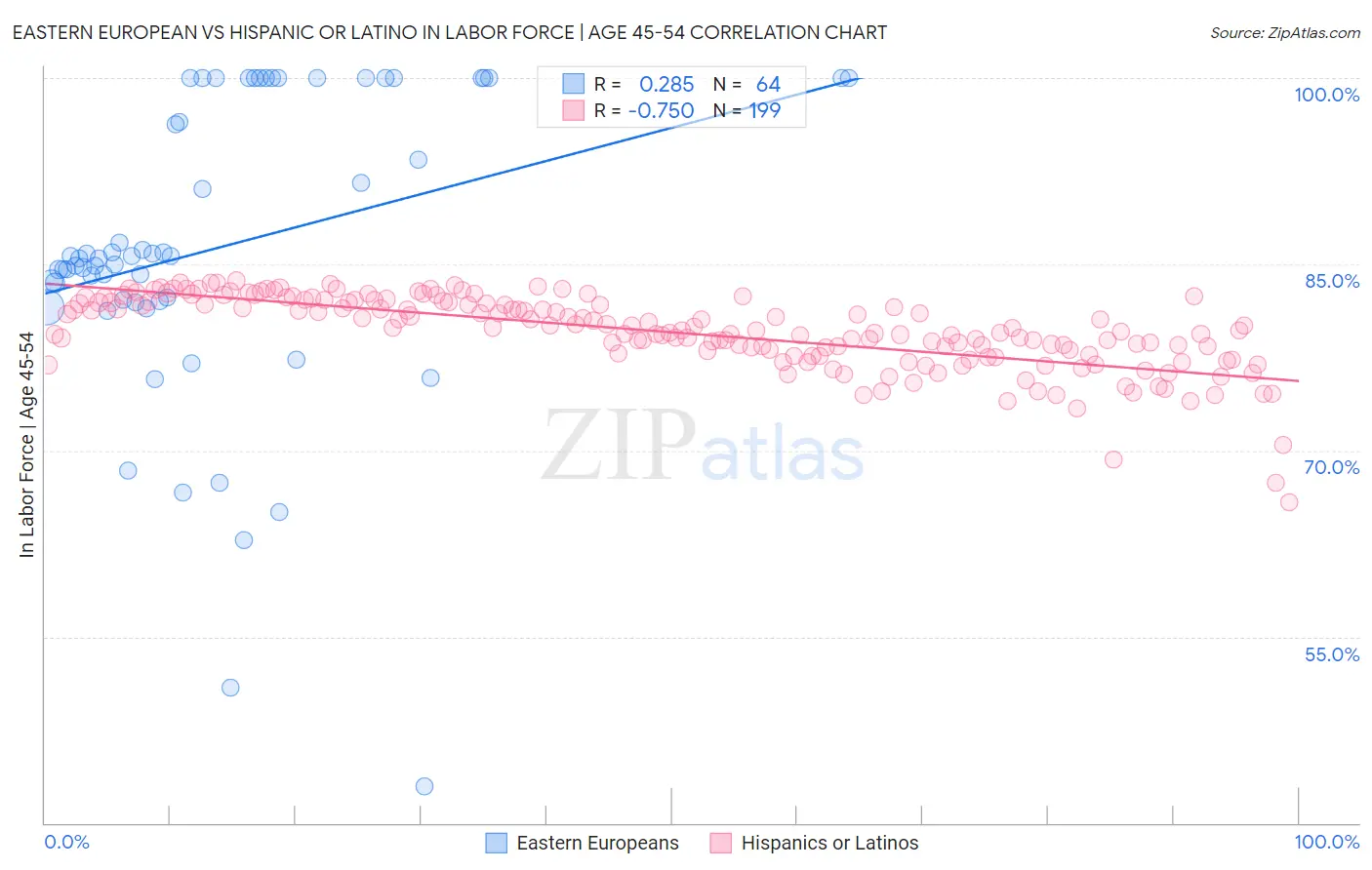 Eastern European vs Hispanic or Latino In Labor Force | Age 45-54