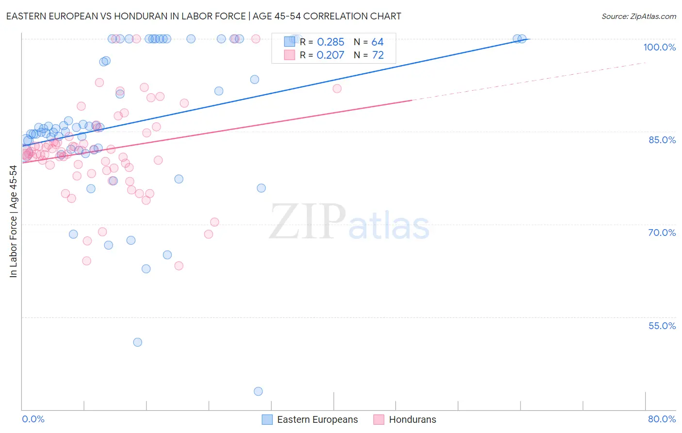 Eastern European vs Honduran In Labor Force | Age 45-54