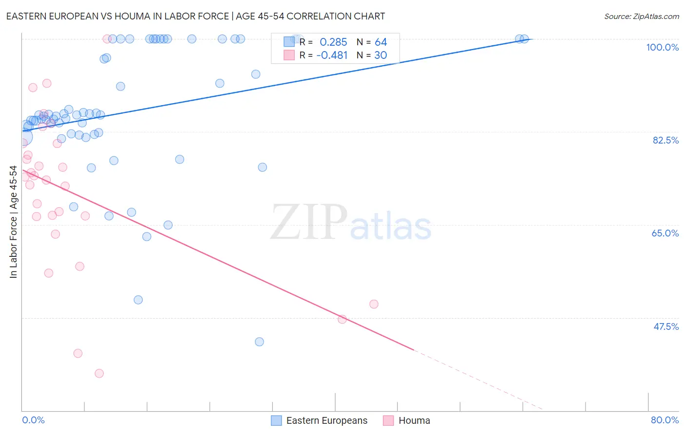 Eastern European vs Houma In Labor Force | Age 45-54