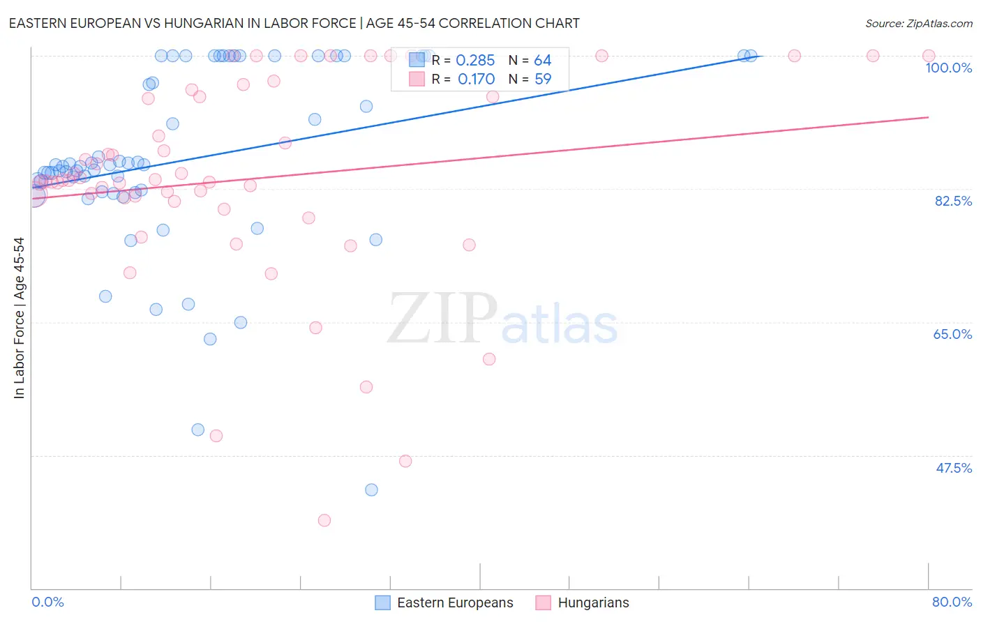 Eastern European vs Hungarian In Labor Force | Age 45-54