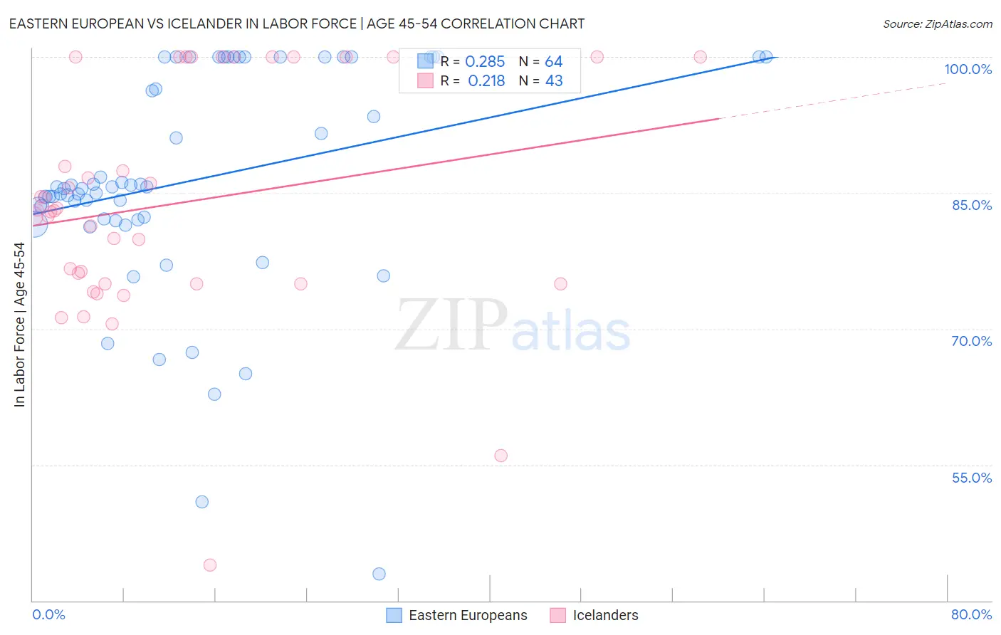 Eastern European vs Icelander In Labor Force | Age 45-54