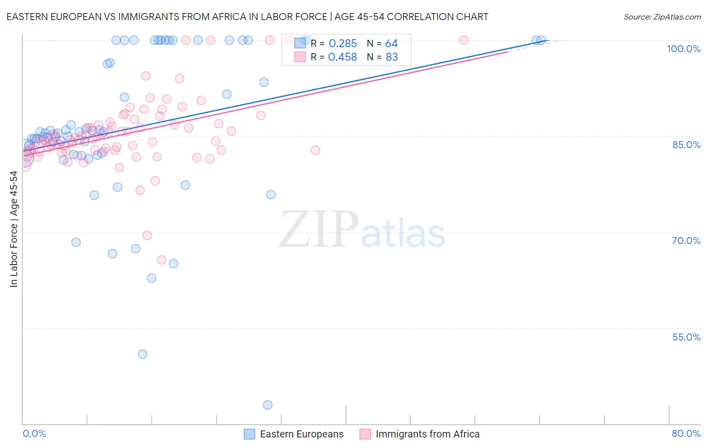 Eastern European vs Immigrants from Africa In Labor Force | Age 45-54