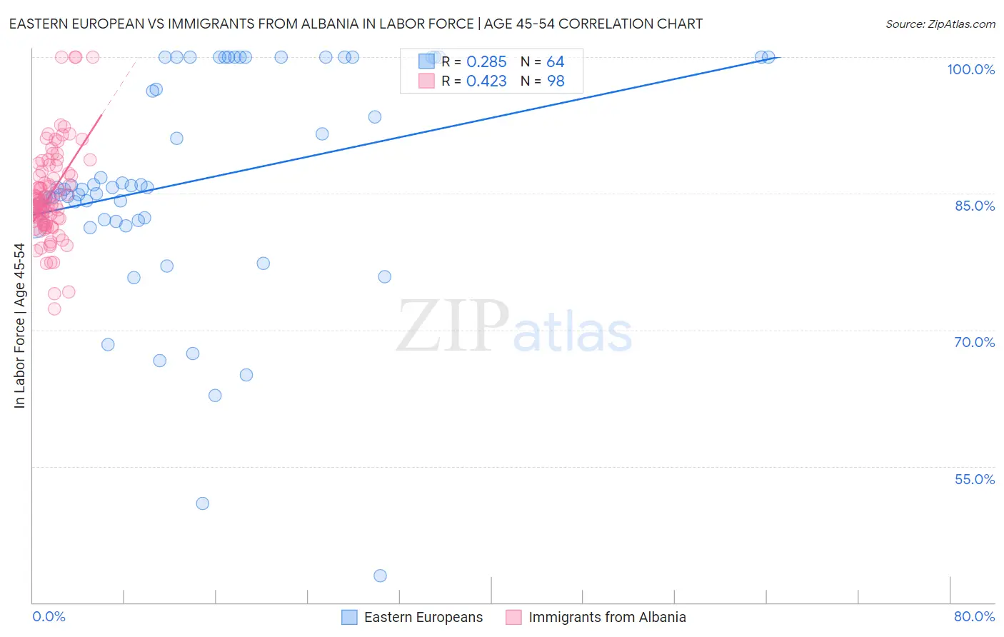 Eastern European vs Immigrants from Albania In Labor Force | Age 45-54